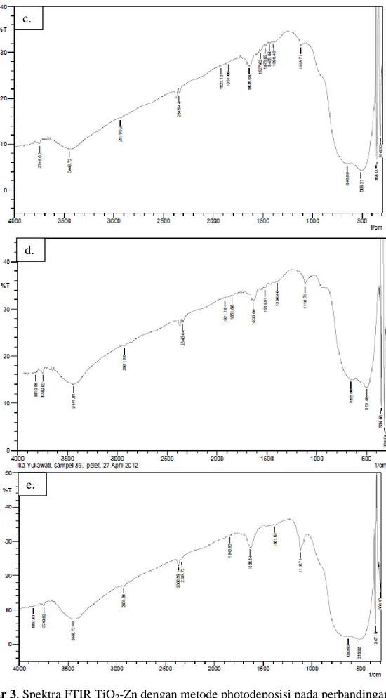 Gambar 3. Spektra FTIR TiO 2 -Zn dengan metode photodeposisi pada perbandingan TiO 2 :  logam (a) 100:0 (b) 99:1 (c) 98:2 (d) 97:3 (e) 96:4 