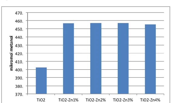 Gambar 5. Pengaruh perbandingan mol TiO 2  : Zn terhadap produksi metanol dari                       limbah  tahu   menggunakan   sumber  sinar   tungsten   dengan   lama                       penyinaran 25 jam