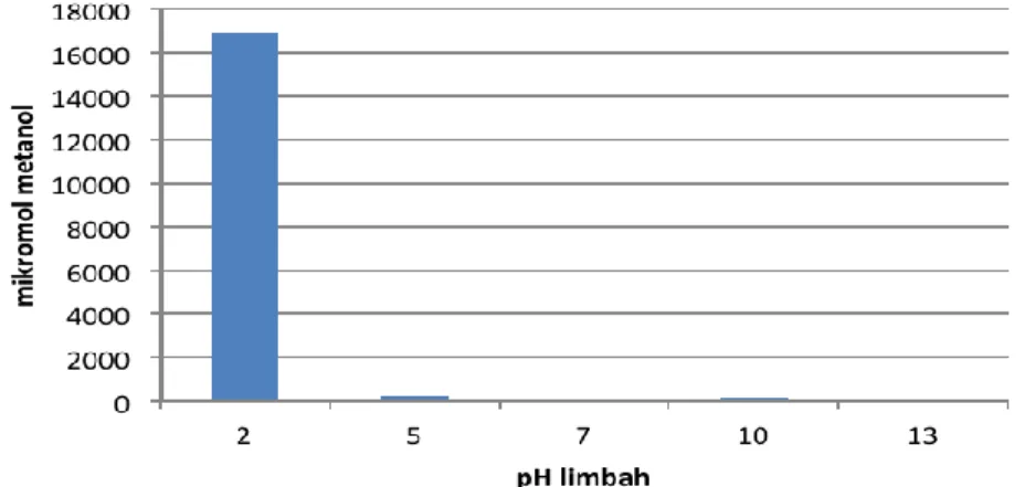 Gambar  6.  Pengaruh    pH    limbah    terhadap    aktivitas    TiO 2   :  Zn  (98:2)    untuk                               produksi  metanol    dari    limbah    tahu    menggunakan    sumber    sinar 