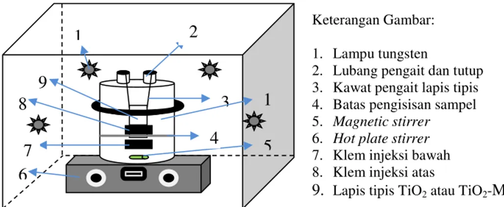 Gambar 1. Rangkaian lapis tipis dalam reaktor 