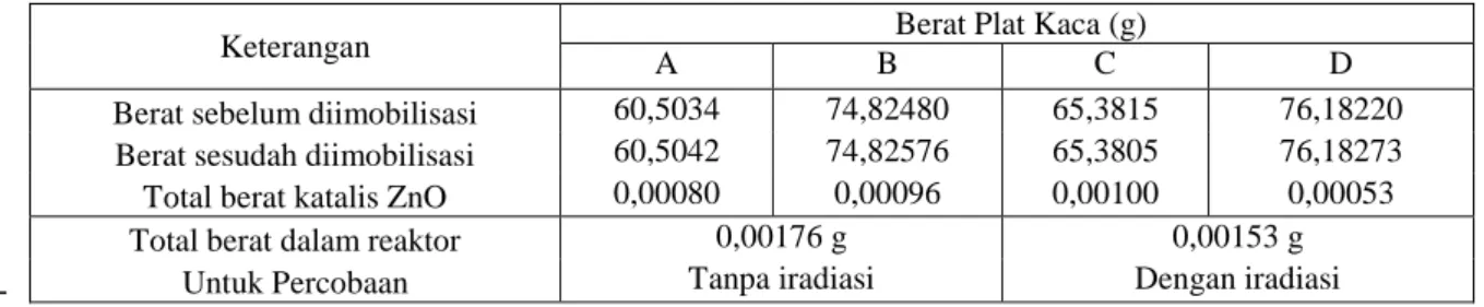 Tabel 1. Nilai berat katalis ZnO yang terimobilisasi pada plat kaca 