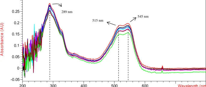 Tabel  2,  menunjukan  adanya  pengaruh  pada  absorbansi  larutan  cibacron-red  yang  intensitasnya  sedikit  menurun  sekitar  16,3  hingga 17,5 % pada waktu 6 jam perendaman
