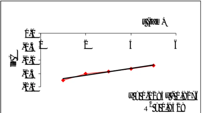 Gambar 3  Kurva linier reaksi orde 1  Untuk  menentukan  konstanta  laju  reaksi  (k)  dan  konstanta  kesetimbangan  reaksi  (K)  maka  digunakan  persamaan  kinetika  Langmuir  yang  dimodifikasi  oleh  Santosa  (2001)  dengan  membuat  grafik 