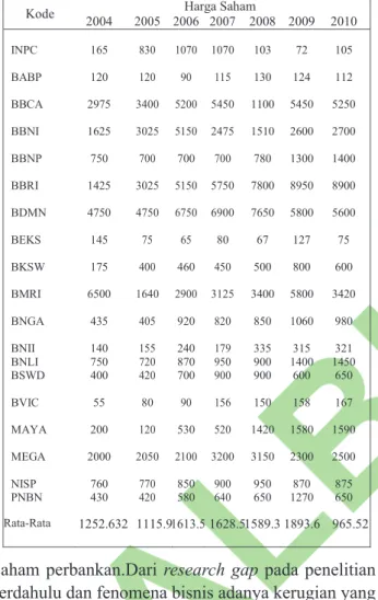 Tabel 1. Data harga saham penutupan (closing price)  periode 2004 – 2010 