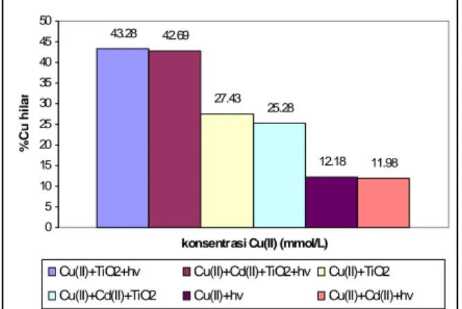 Gambar 2. Pengaruh adanya ion logam Cd(II)  terhadap efektivitas fotoreduksi ion Cu(II) terkatalisis TiO 2 .