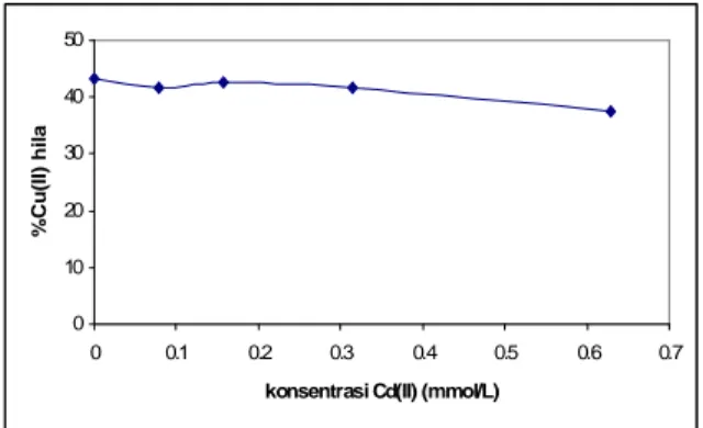 Gambar 3. Pengaruh Konsentrasi Awal Ion Cd(II)  Terhadap    Efektivitas Fotoreduksi Ion Cu(II) Terkatalisis TiO 2