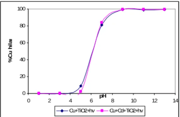 Gambar 4 Pengaruh pH larutan terhadap efektivitas fotoreduksi ion Cu(II) terkatalisis TiO 2 .