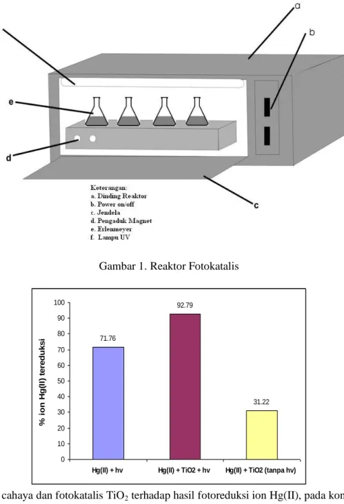 Gambar 1. Reaktor Fotokatalis 