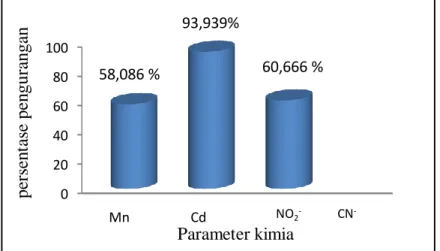 Gambar 1. Persentase pengurangan  parameter kimia 