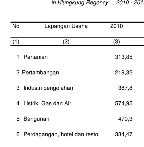 Tabel                 Indeks Perkembangan  PDRB  Kabupaten Klungkung Atas  Table                 Harga Berlaku Tahun 2010 - 2012 