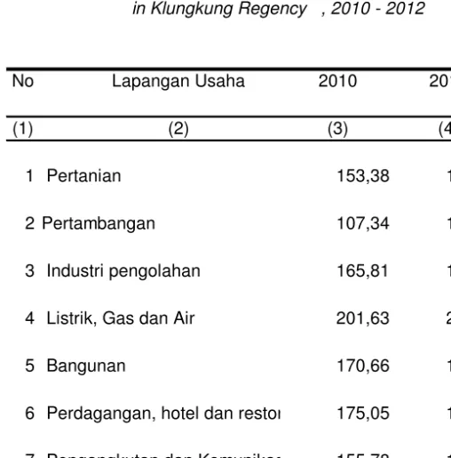 Tabel                 Indeks Perkembangan  PDRB  Kabupaten Klungkung Atas Da Table                 Harga  Konstan Tahun 2010 - 2012