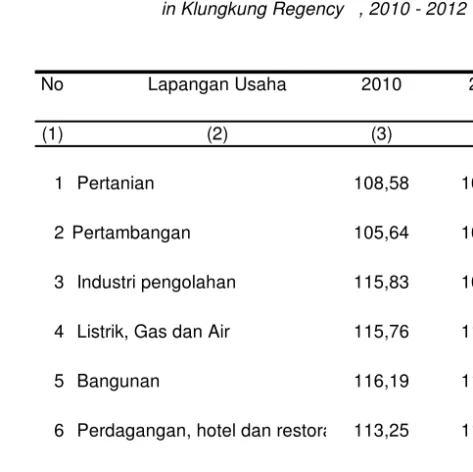 Tabel                 Indeks Berantai PDRB  Kabupaten Klungkung Atas Dasar  Table                 Harga Berlaku Tahun 2010 - 2012
