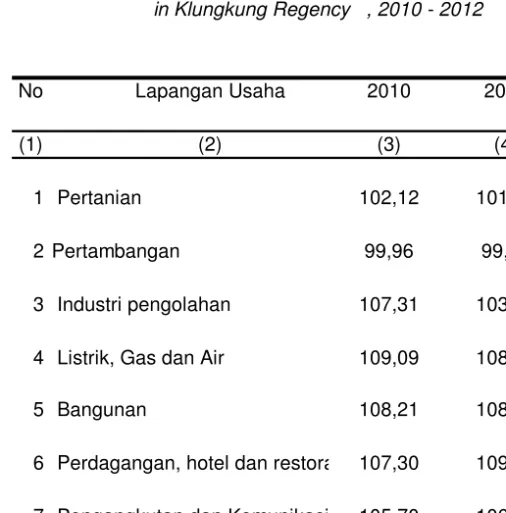 Tabel                 Indeks Berantai PDRB  Kabupaten Klungkung Atas Dasar  Table                 Harga  Konstan Tahun 2010 - 2012