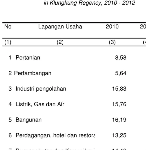 Tabel                  Laju Pertumbuhan PDRB  Kabupaten Klungkung Atas Dasa Table                  Harga Berlaku Tahun 2010 - 2012