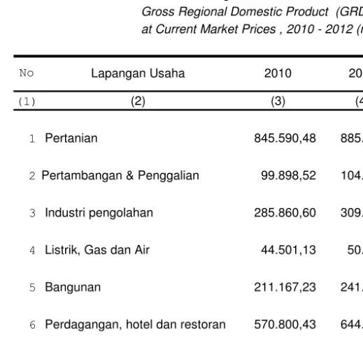 Tabel                   Produk Domestik Regional Bruto (PDRB) Kabupaten Klungkung  Table                  Atas Dasar  Harga Berlaku  Tahun 2010 - 2012 (jt rupiah)                             Gross Regional Domestic Product  (GRDP) of Klungkung Regen       