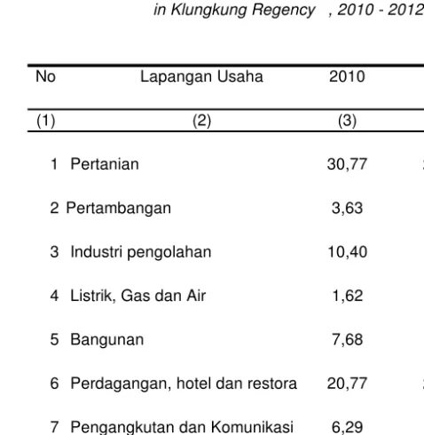 Tabel                   Distribusi Pesentase PDRB  Kabupaten Klungkung Atas Dasa Table                   Harga Berlaku Tahun 2010 - 2012