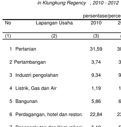 Tabel                 Distribusi Pesentase PDRB  Kabupaten Klungkung Atas Da Table                 Harga Konstan 2000 Tahun 2010 - 2012 
