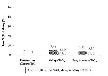 Gambar 8. menunjukkan bahwa seiring dengan kenaikan konsentrasi ion Ni(II) maka  ion Cr(VI) yang tereduksi juga semakin berkurang