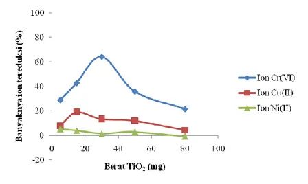 Gambar  10.  Pengaruh  massa  fotokatalis  TiO2  terhadap  fotoreduksi  ion  Cr(VI),  Cu(II) dan Ni(II) pada limbah cair elektroplating 