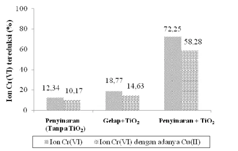 Gambar 2. Pengaruh adanya ion Cu(II) terhadap efektivitas fotoreduksi ion Cr(VI) 