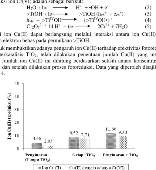 Gambar 4. Pengaruh ion Cr(VI) terhadap ion Cu(II) 