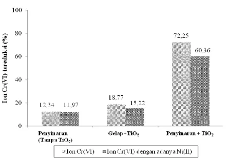 Gambar 6. Pengaruh adanya ion Ni(II) terhadap efektivitas fotoreduksi ion Cr(VI) 