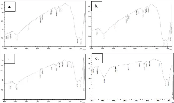 Gambar  3.  Spektra  FTIR  TiO 2 -Cu  dengan  metode  impregnasi  pada  perbandingan  TiO 2 :logam (a) 99:1 (b) 98:2 (c) 97:3 (d) 96:4 