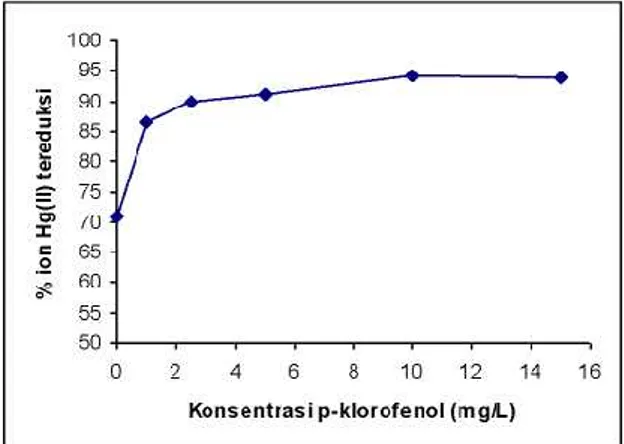 Gambar 2. Pengaruh penambahan p- kloro-fenol  terhadap efektivitas fotoreduksi ion Hg(II) yang 