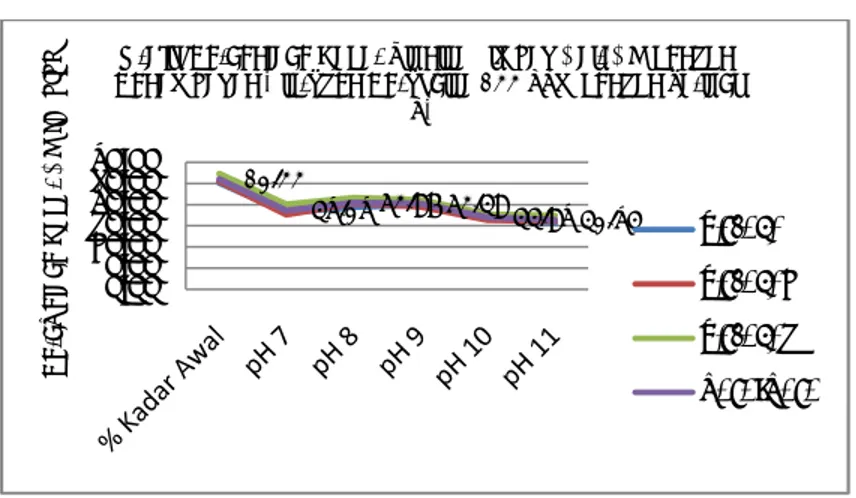 Tabel 3.  Persentase Kadar CN sebelum dan setelah Penambahan Hidrogen                   Peroksida  (H 2 O 2 ) dengan konsentrasi 500 ppm, pH 8 dan  variasi                  waktu kontak  