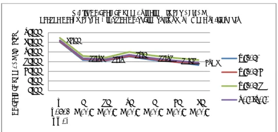 Gambar 3. Grafik Persentase Kadar CN dengan Penambahan Hidrogen  
