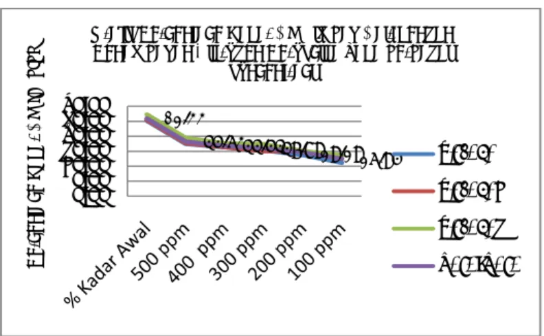 Tabel 2   Persentase Kadar CN sebelum dan setelah Penambahan Hidrogen                   Peroksida  (H 2 O 2 ) dengan konsentrasi 500 ppm pada varasi pH (%) 