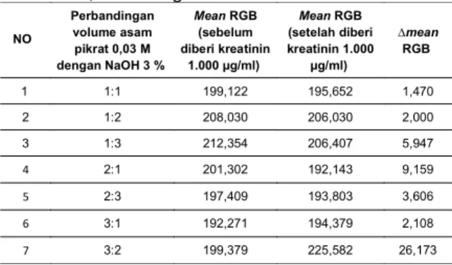 Tabel 1. Optimasi perbandingan volume asam pikrat 0,03 M dengan NaOH 3% NO   Perbandinganvolume asam pikrat 0,03 M dengan NaOH 3 %  Mean RGB(sebelum diberi kreatinin1.000 µg/ml)  Mean RGB (setelah diberikreatinin 1.000µg/ml)  ∆meanRGB  1  1:1 199,122 195,6