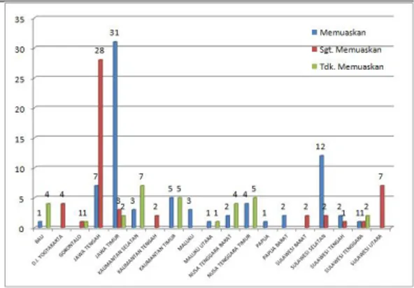 Grafik 6. Komposisi Capaian Evaluasi Kinerja SIM berdasarkan Kategori per Provinsi