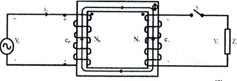 Gambar 2.6 Trafo ideal dalam keadaan tidak berbeban  [3]