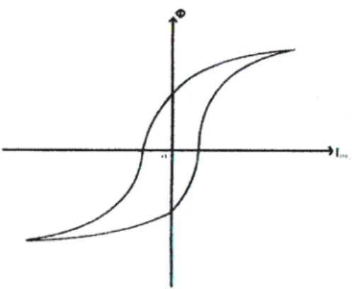 Gambar 2.9 Loop histerisis dari trafo tidak ideal  [2]