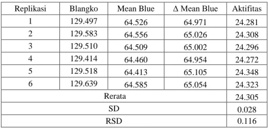 Tabel 4.  Data pengukuran kepresisian sensor kimia CUPRAC terhadap analit Asam Galat  Replikasi  Blangko  Mean Blue  Δ Mean Blue  Aktifitas  