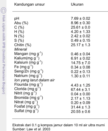 Tabel 1  Sifat fisika-kimia kompos jamur media Pleurotus pulmonarius  