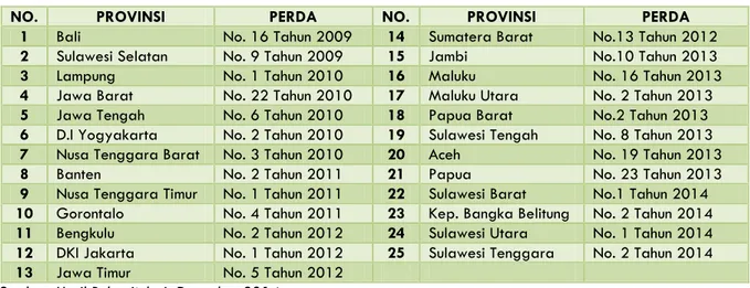 Tabel 3 Rincian Perda RTRW Provinsi yang Telah Ditetapkan 