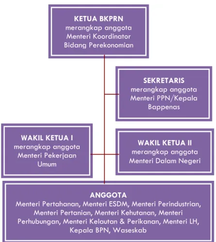 Gambar 1 Struktur Organisasi BKPRN 