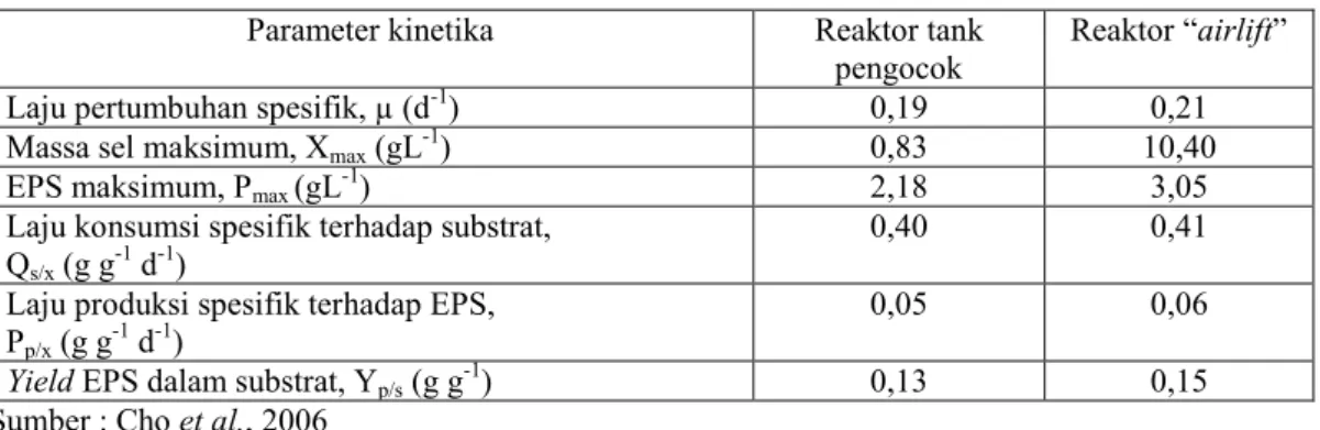 Tabel 1. Kinetika fermentasi T. fuciformis pada reaktor tank pengocok dan “airlift”