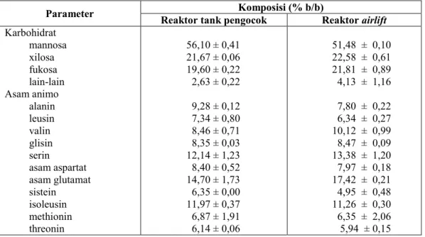 Tabel 2.  Komposisi kimia EPS dihasilkan dengan sistem fermentasi kultur terendam