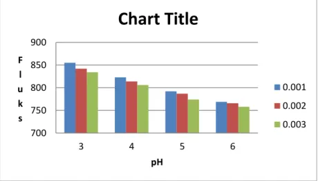 Gambar  4.  menunjukkan  bahwa  semakin  rendah  pH  dan  konsentrasi  larutan  SDS  fluks  yang  dihasilkan  semakin  besar,  didapat  nilai  fluks  tertinggi  pada  pH  3  konsentrasi SDS 0,001 M yaitu 0,855 (L/m 2 .Jam); pada  pH 4 konsentrasi SDS 0,001