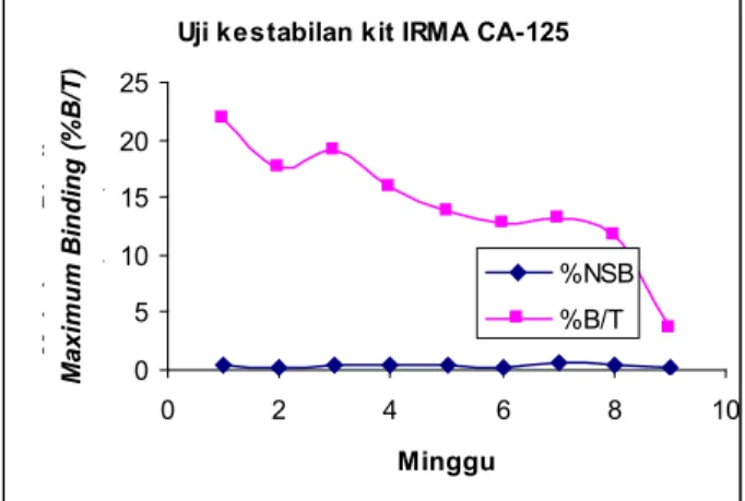 Gambar 8. Kurva standard CA-125.