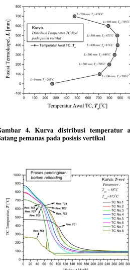 Gambar 4. Kurva distribusi temperatur awal  Batang pemanas pada posisis vertikal 