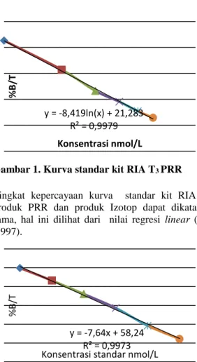 Gambar 2. Kurva  standar kit RIA T 3  Izotop 