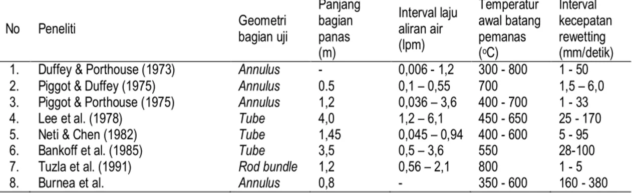 Tabel  1.  Beberapa  studi  eksperimental  terkait  rewetting  yang  timbul  pada  penggenangan  dari bawah (bottom refolding) [7]
