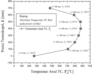 Gambar 7. Kurva distribusi temperatur awal Batang pemanas pada posisis vertikal 