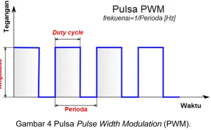 Gambar 4 Pulsa Pulse Width Modulation (PWM).  