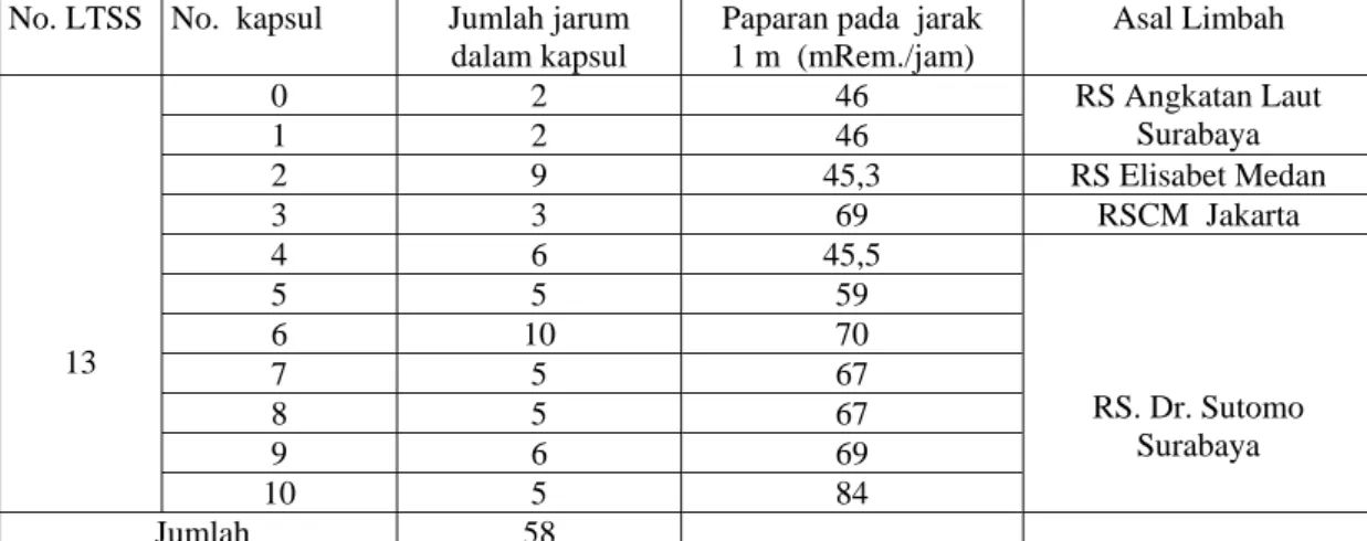 Tabel 2. Hasil pengolahan limbah radium dalam LTSS Nomor 13 