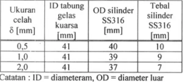 Tabel 2. Ukuran celah dan diameter batang panas ID tabung00 silinderUkurangelasSS316celahkuarsa[mm]8 [mm]mm400,5 391,0372,0